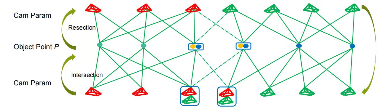 Aerial triangulation